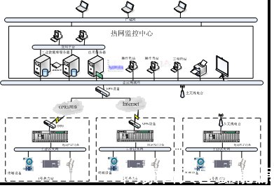 天巨鑫熱網換熱站遠程集中監控系統簡介
