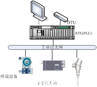 天巨鑫熱網換熱站遠程集中監控系統簡介